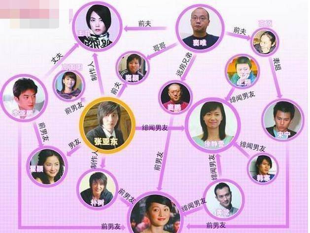 娱乐圈是个很神奇的圈,比如那张王菲周迅的著名关系网就被网友们津津