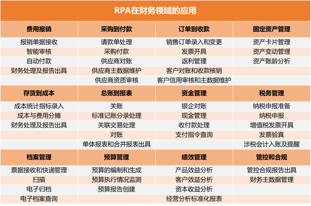 报销单据接收:财务机器人对多渠道采集而来的各类发票和单据进行自动