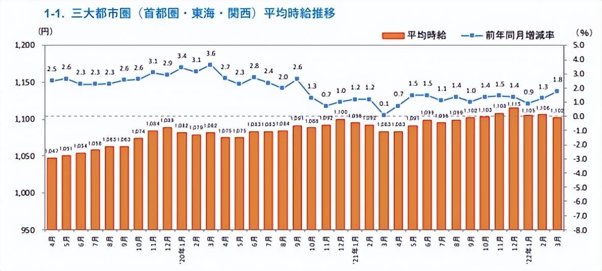 日本调查 平均兼职时薪最高增长8 7 哪些兼职加薪多 日元 工作 餐饮