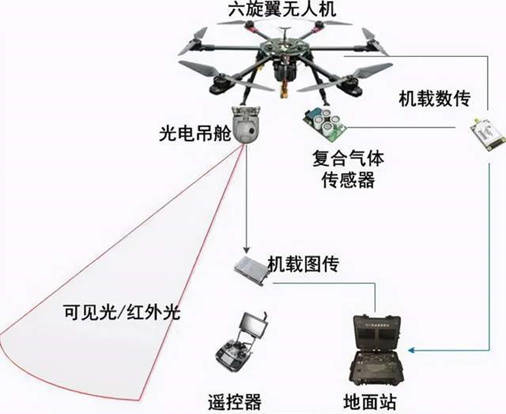 无人机飞控原理为满足长期使用效益和多种应用环境的需求