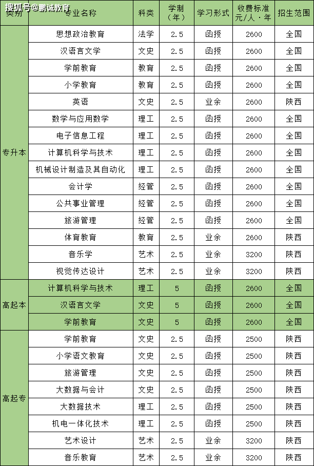 西安文理學院2022年成人高考招生簡章