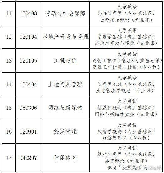 湖南財政經濟學院2022年專升本考試組考方案