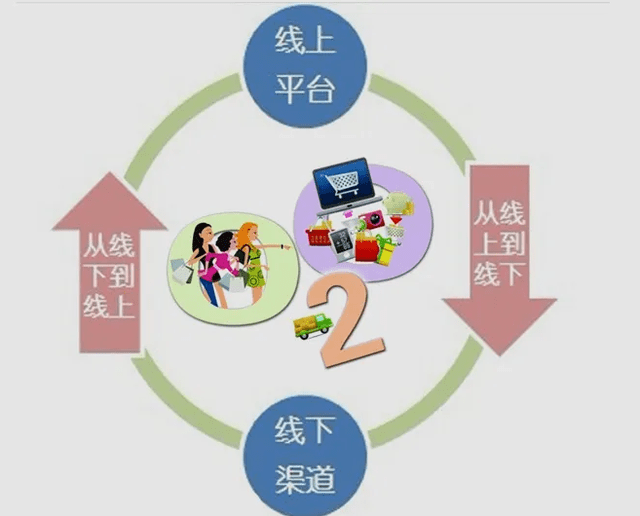 原创线上线下电子商务模式o2o
