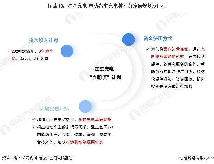 干货！2021年聚享游中国电动汽车充电桩行业龙头企业分析——星星充电：交流桩占主导(图10)