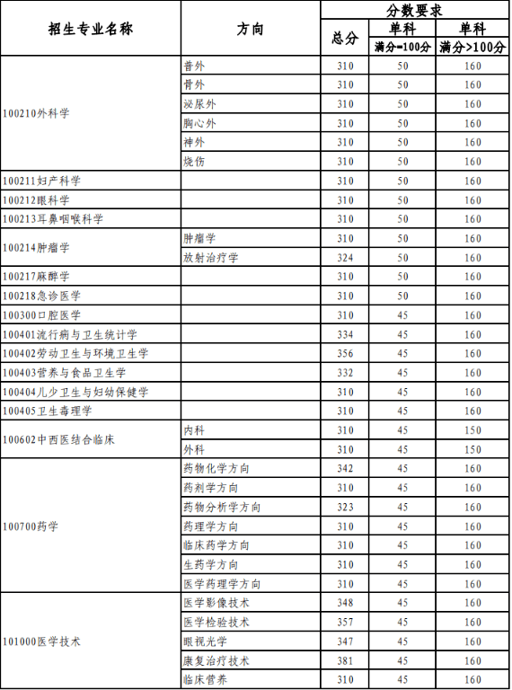 211醫類大學天津醫科大學22考研複試分數線重點學科建設