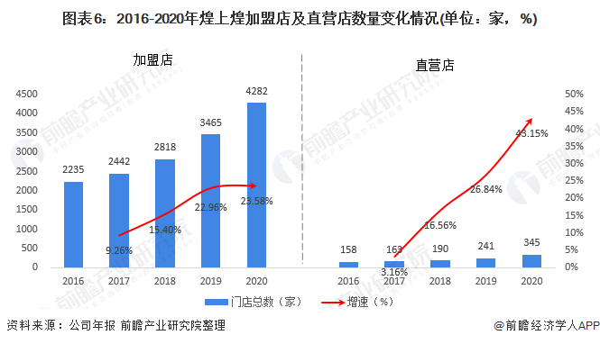 從經營模式上看,煌上煌主要經營模式為直營連鎖,特許經營連鎖和經銷商