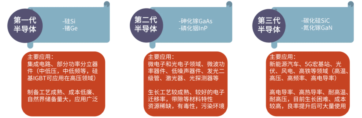 半導體材料,如砷化鎵(gaas),銻化銦(insb),而第三代就來到了碳化硅