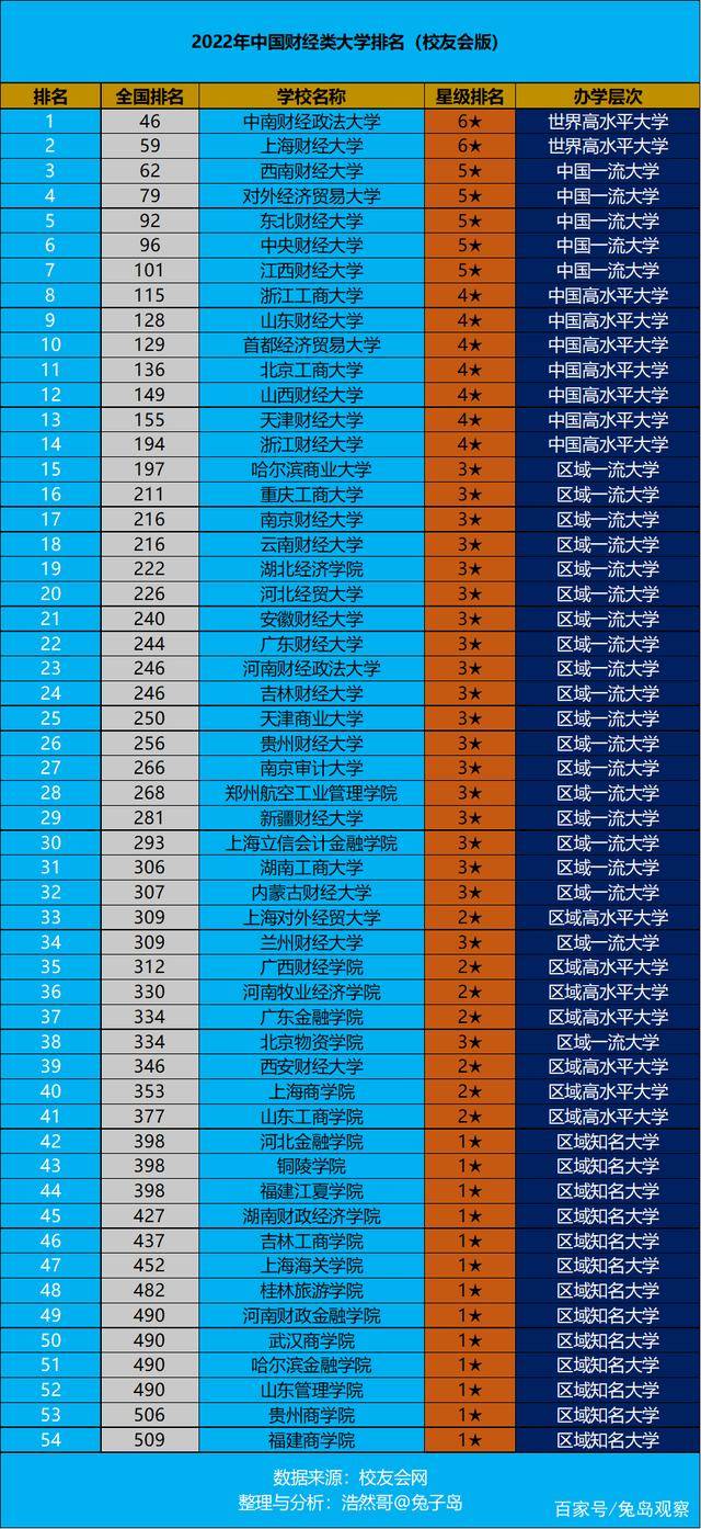 原创2022年中国财经类大学排名最新出炉中南财经政法大学领跑