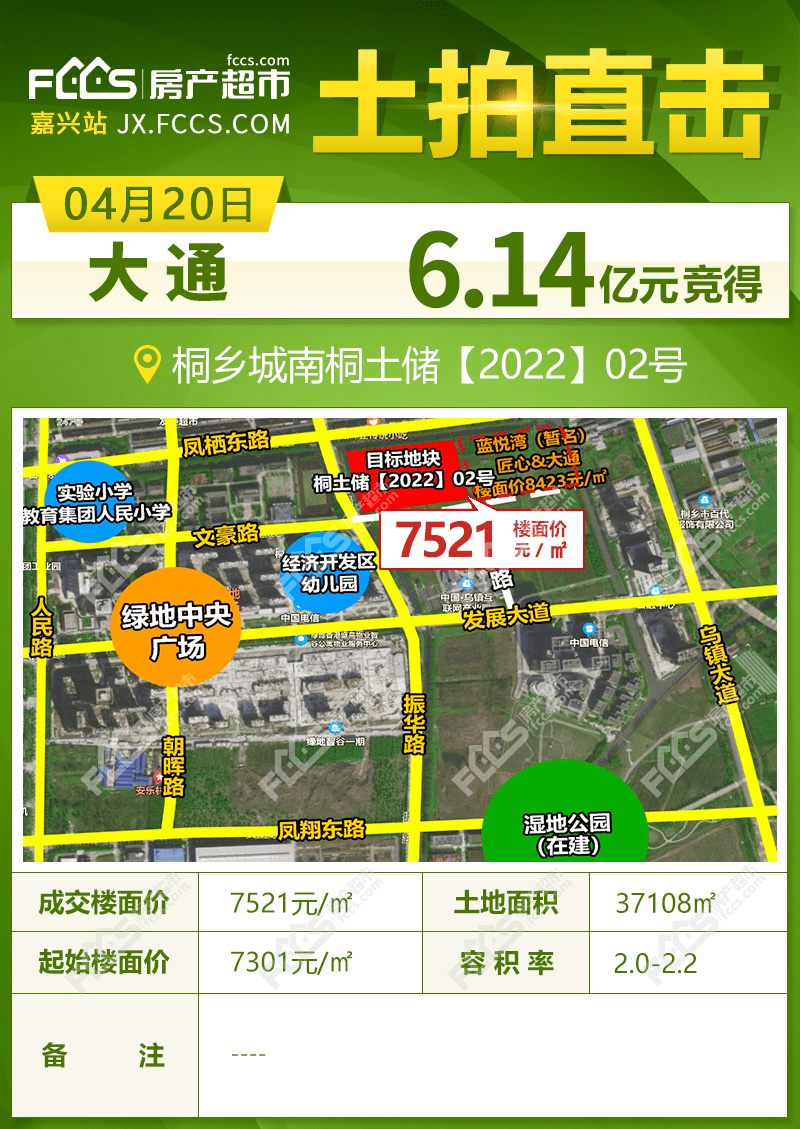 经过4轮竞价后,由桐乡广裕置业有限公司(大通)以楼面价7521元㎡竞得