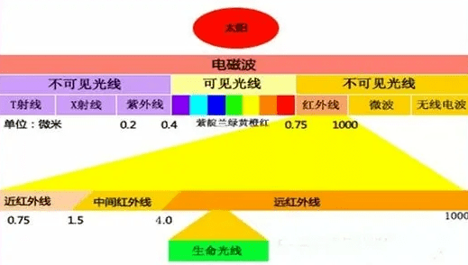 远红外线对人体健康的作用