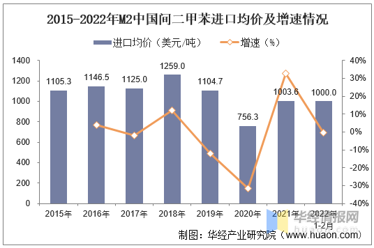 2021年中國間二甲苯mx市場現狀分析市場供應缺口大進口大於出口圖