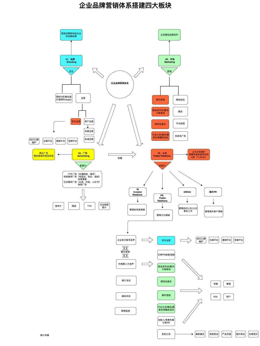 最后，针对企业品牌营销体系的四大板块，再简单梳理一下二个区别、一个