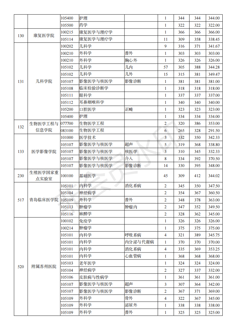 21年考研分数线,最高分最低分平均分,招生人数