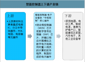 2022-2028年中国电子智能控制器市场深度分析与市场牛宝体育官网供需预测报告(图2)