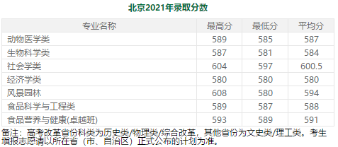 录取分较低！这7所985大学不足600分就能考上？