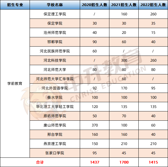 河北師範大學,衡水學院,廊坊師範學院,唐山師範學院,邢臺學院,張家口