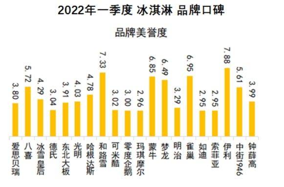 中國品牌口碑指數2022q1冰淇淋品牌口碑榜出爐你的首選是哪個