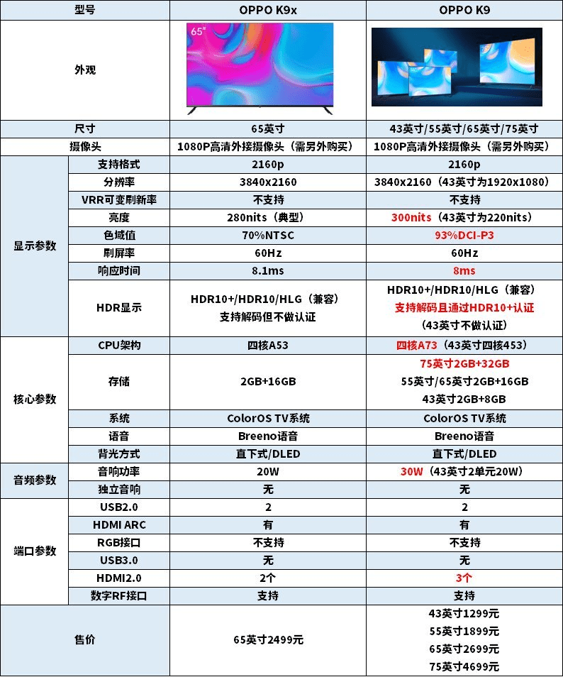 oppo 65英寸智能电视k9x今天正式开售,首发2199元!_进化版_配置_支持