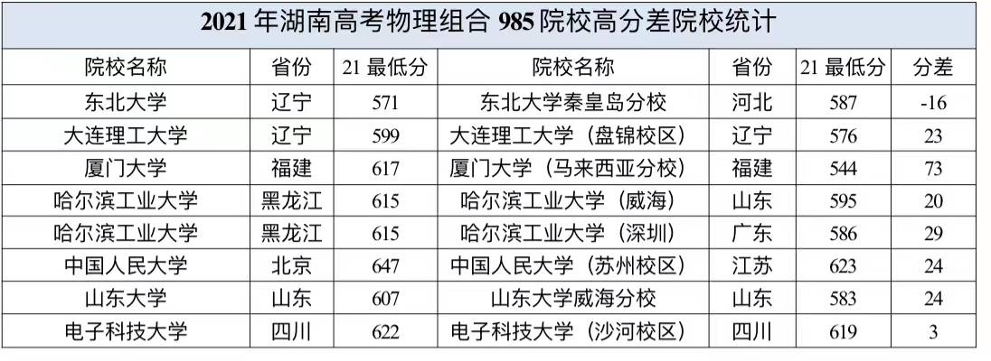 從表格中可以看出,大連理工大學(盤錦校區),廈門大學(馬來西亞分校)