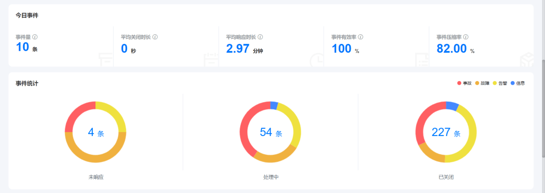 告警事件降噪丨五一度假必备指南_监控_平台_统计