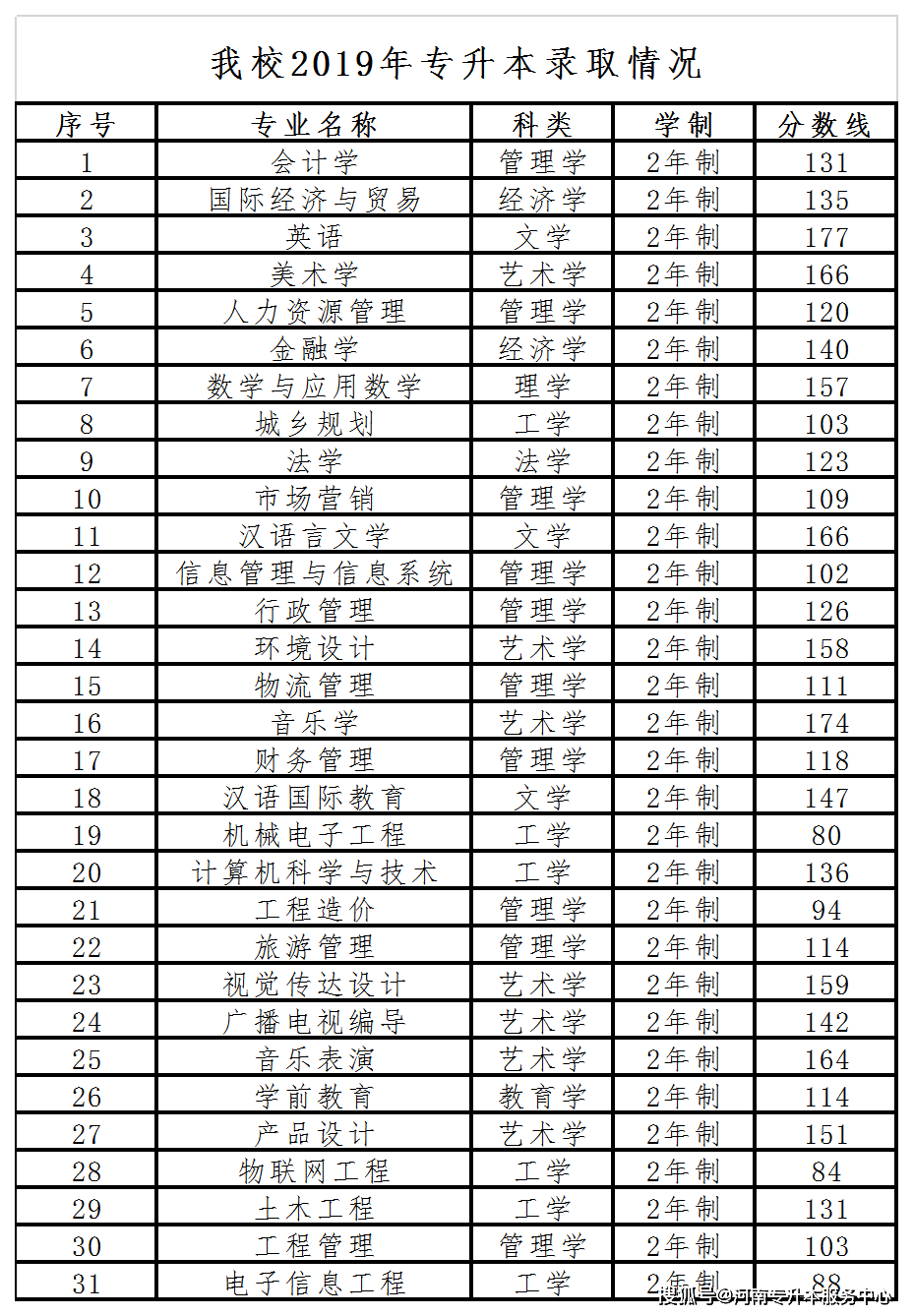 天任专升本辅导安阳学院2022年专升本招生专业及历年分数线