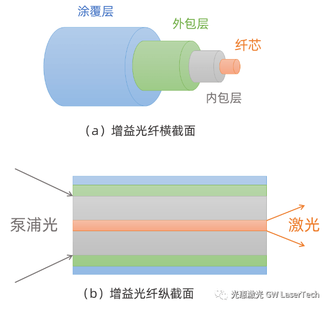 摻鐿光纖的基本結構如圖所示,由內而外依次是纖芯,內包層,外包層和