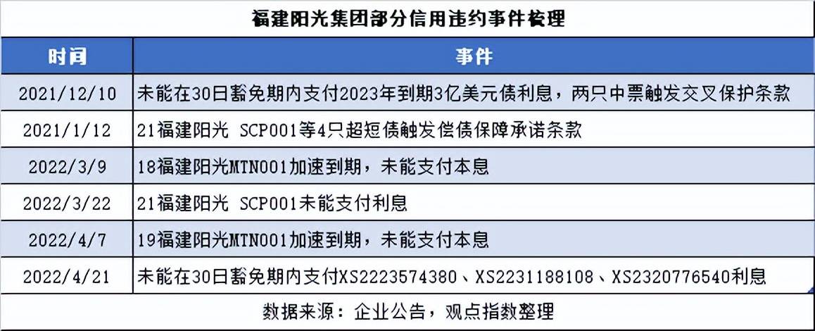 深陷循环违约路,阳光城何时见"阳光?_债务_交叉_展期