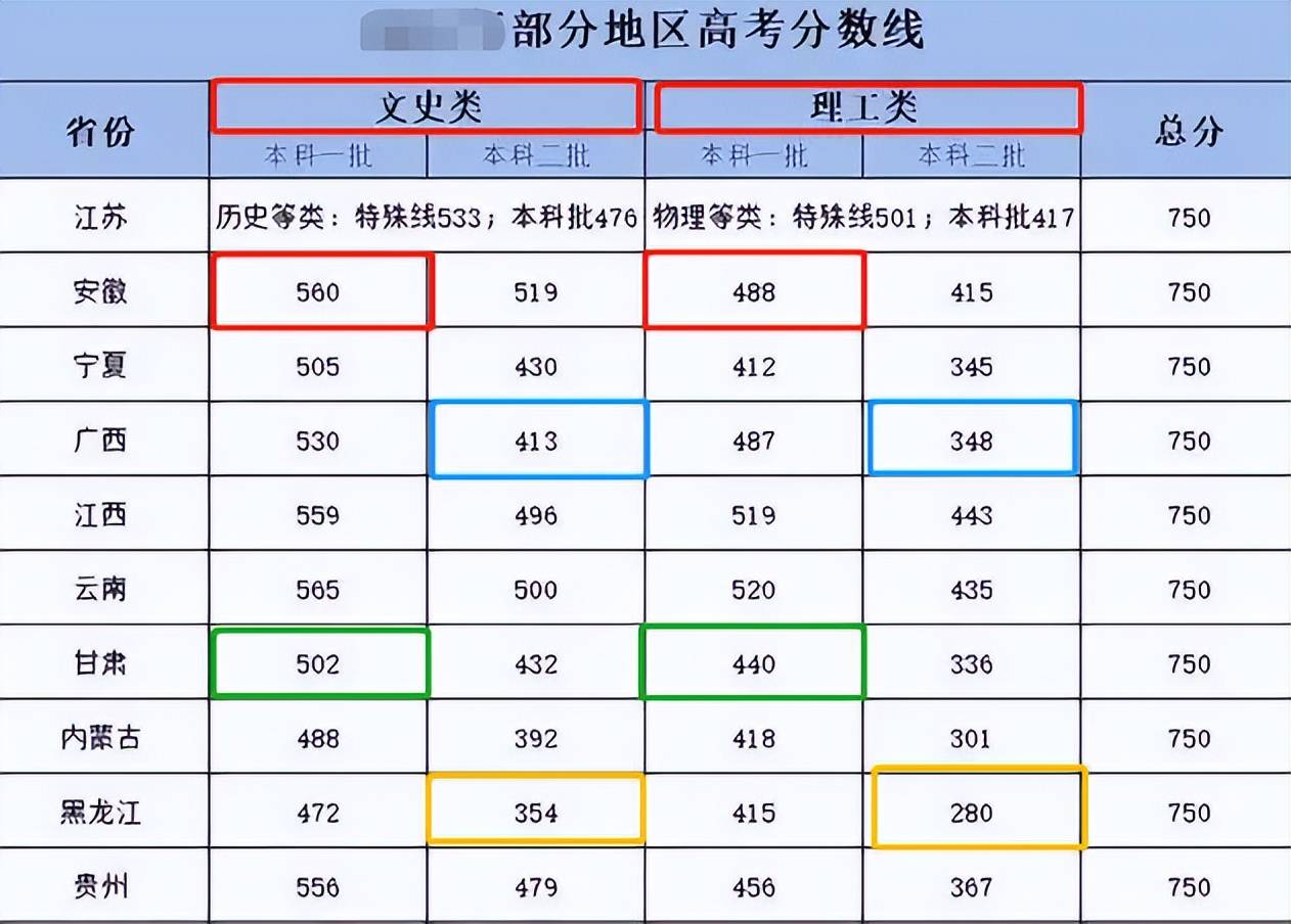 文科录取分数线高于理科，拿高分也比理科难，对文科生公平吗？_手机搜狐网