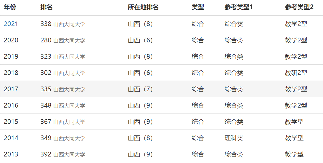 山西的这所大学，去年按一本线计划招生600名，差点被剃光头