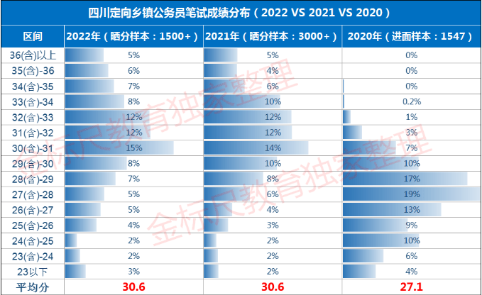 重磅！2022四川定向笔试成绩公布，岗位31分以上可进入面试