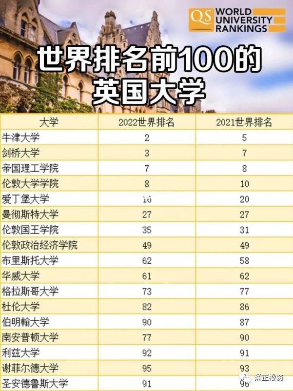 世界排名前100的英國大學