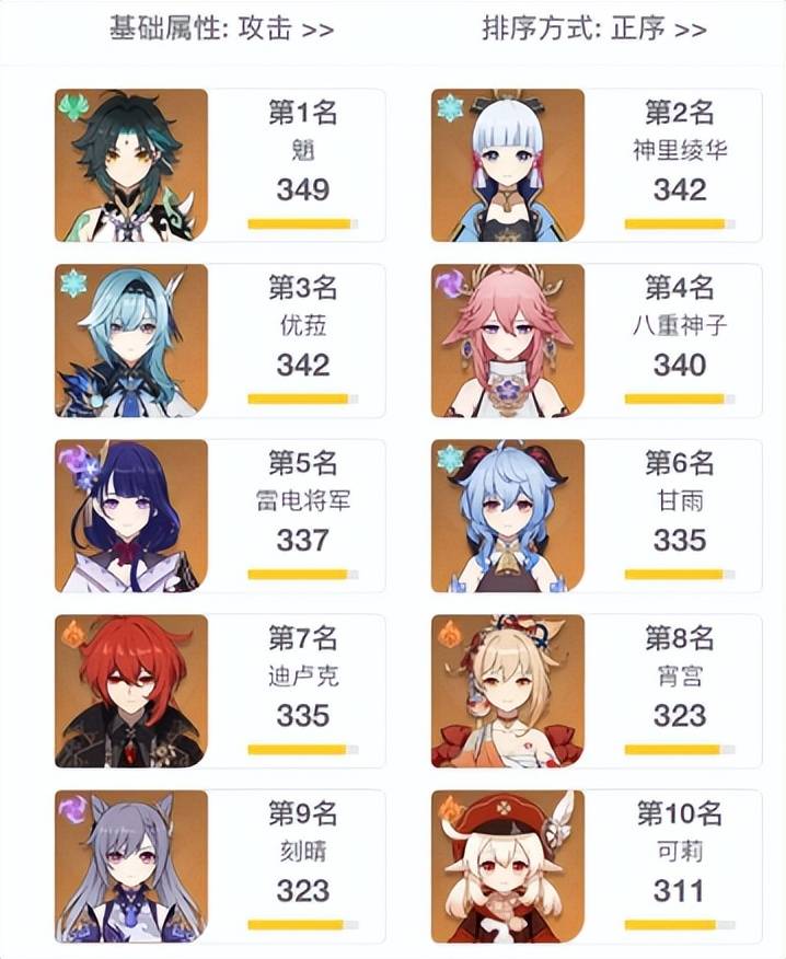 原神26角色90级属性排行魈攻击第一肉肉的胡桃攻击力垫底