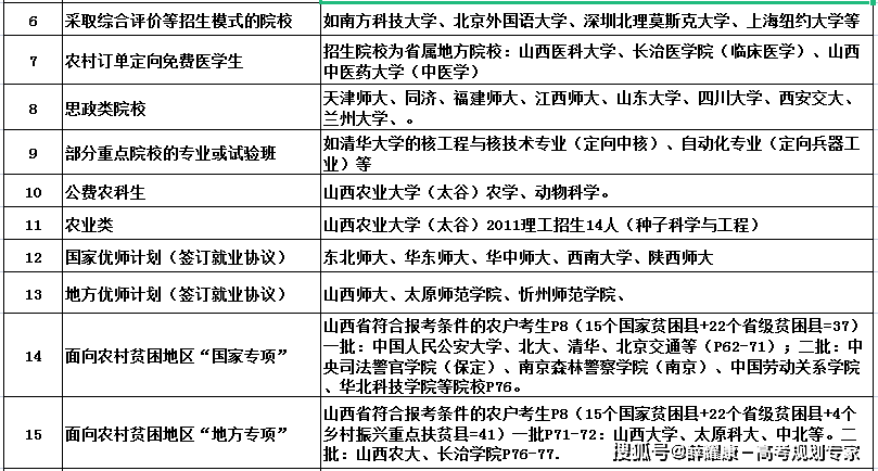 2022山西高考志愿填报指南（70）其他提前批次院校录取分数线