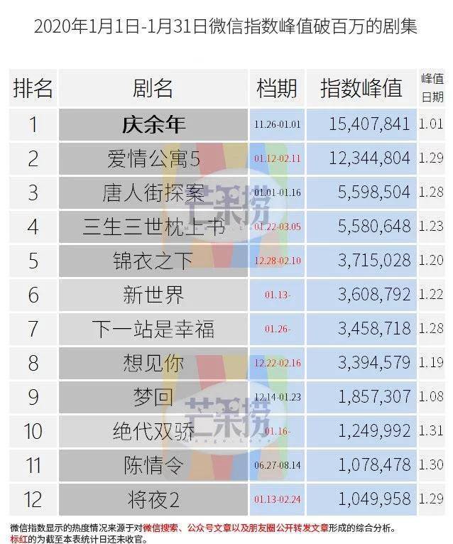 原創1月熱門電視劇肖戰新劇爆紅李現新劇遇冷王源新劇潛力大