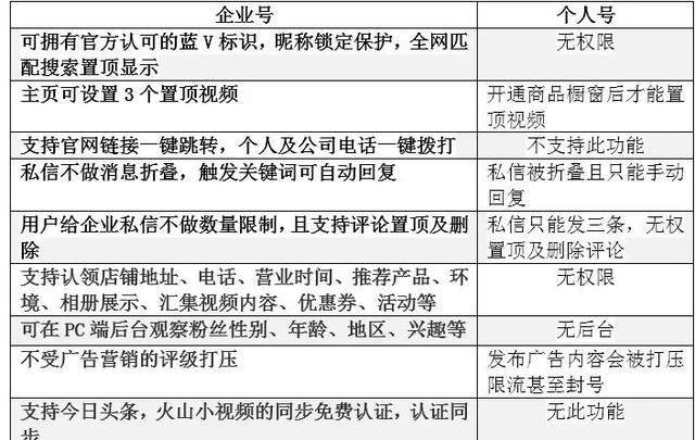 揭秘抖音藍v企業號和個人號運營方面優劣勢抖音藍v怎麼快速認證