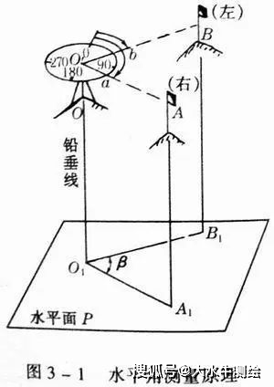 水准角度测距测量的原理公式图解全汇总必须要收藏起来