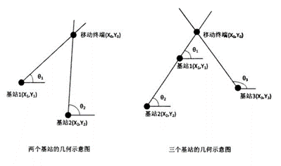 uwb測距定位原理介紹