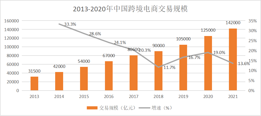 中国跨境电商市场发展趋势预测分析