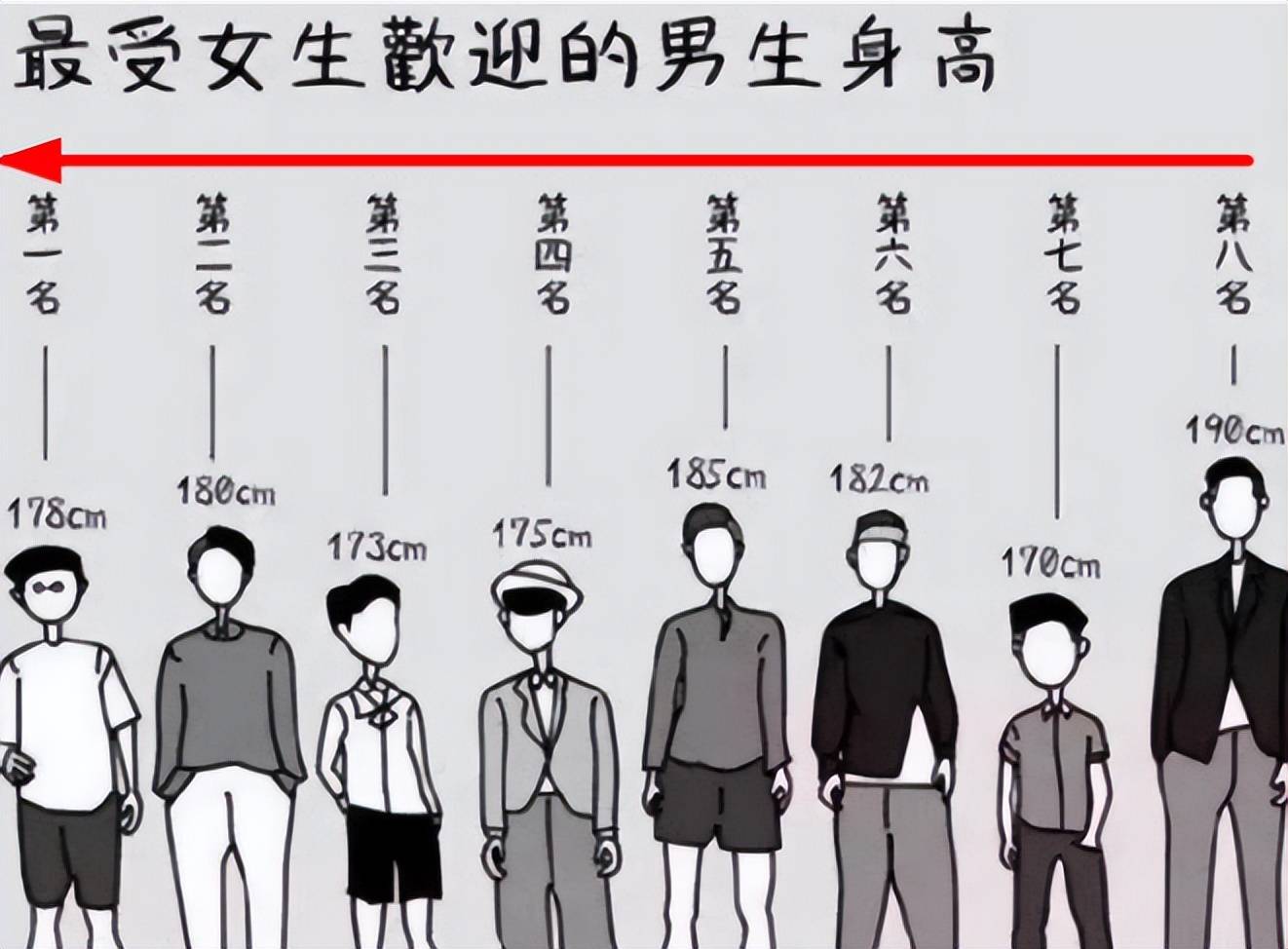 原创大学男生身高多少算矮女生的回答戳痛不少南方男生的心