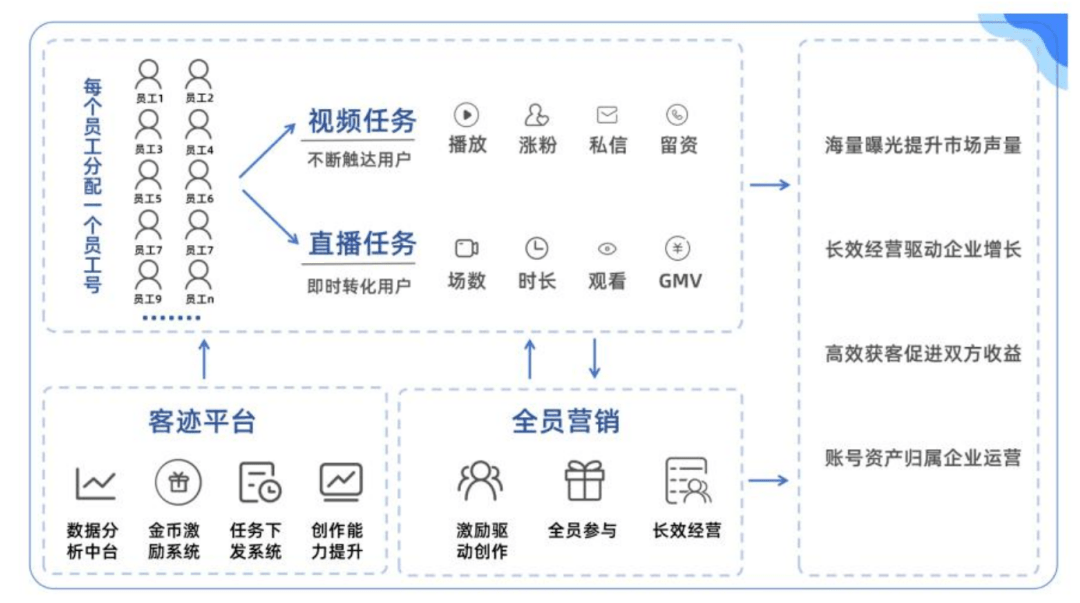 企业抖音流量矩阵一体化构建方案