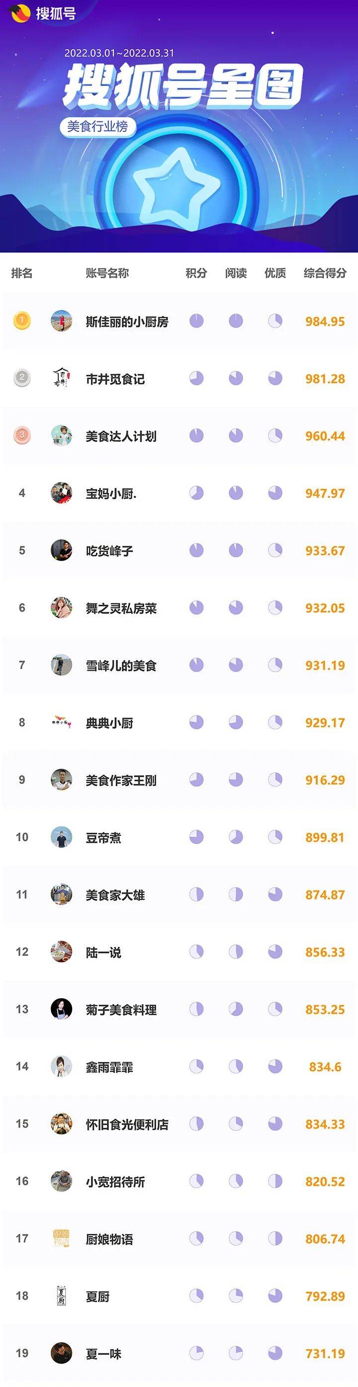 搜狐号星图3月行业榜单来袭，你关注的大咖上榜了吗？