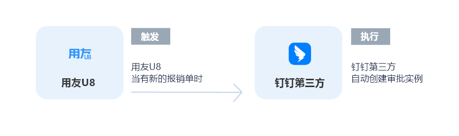 用友U8无需API开发连接钉钉，实现自动同步审批单据