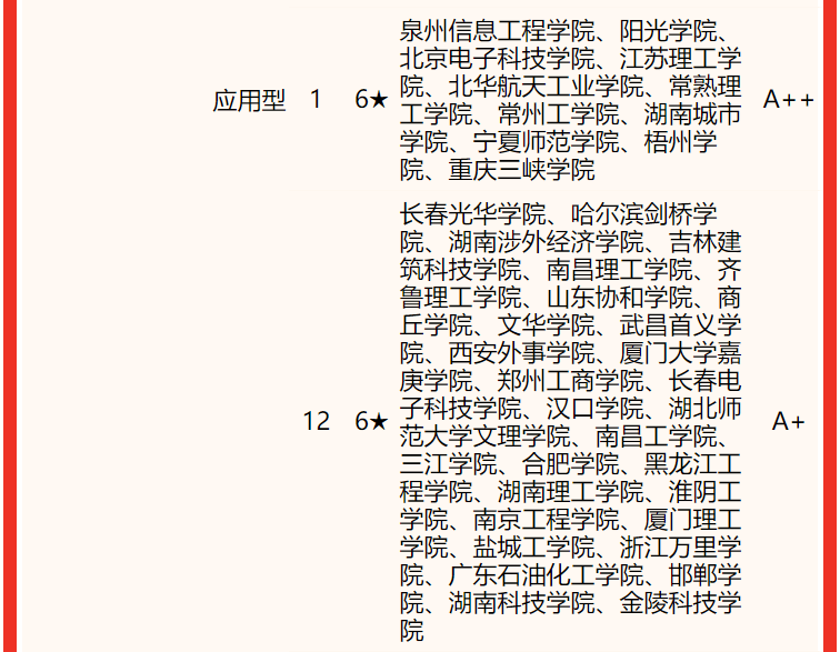 合肥師範學院第一校友會2022中國大學電子信息類一流專業排名應用型