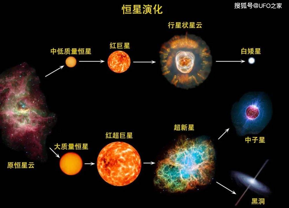 恒星的演化也许在几百年后老鹰星云不会再是我们看到的模样,它可能会