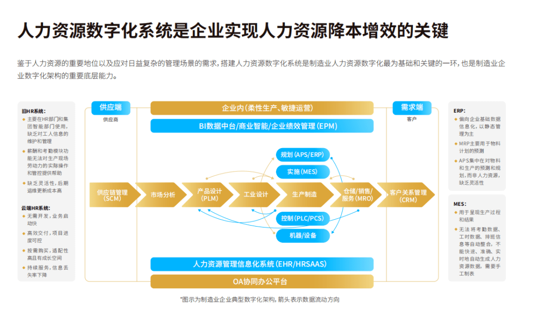 2021製造業人力資源數字化白皮書_企業_轉型_經營