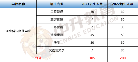 河北專科學(xué)校排名公辦_2022年擴招的8所公辦院校_擴招公辦院校