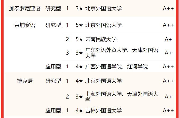 吉林外国语大学第一2022中国大学外国语言文学类一流专业排名应用型