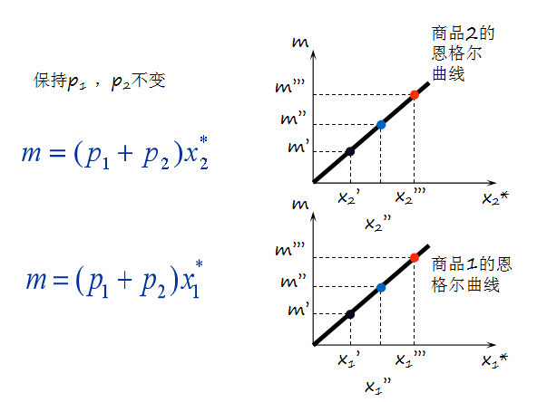 【知識精講】23華工832經濟學考研知識——需求(1)_恩格爾_收入_曲線