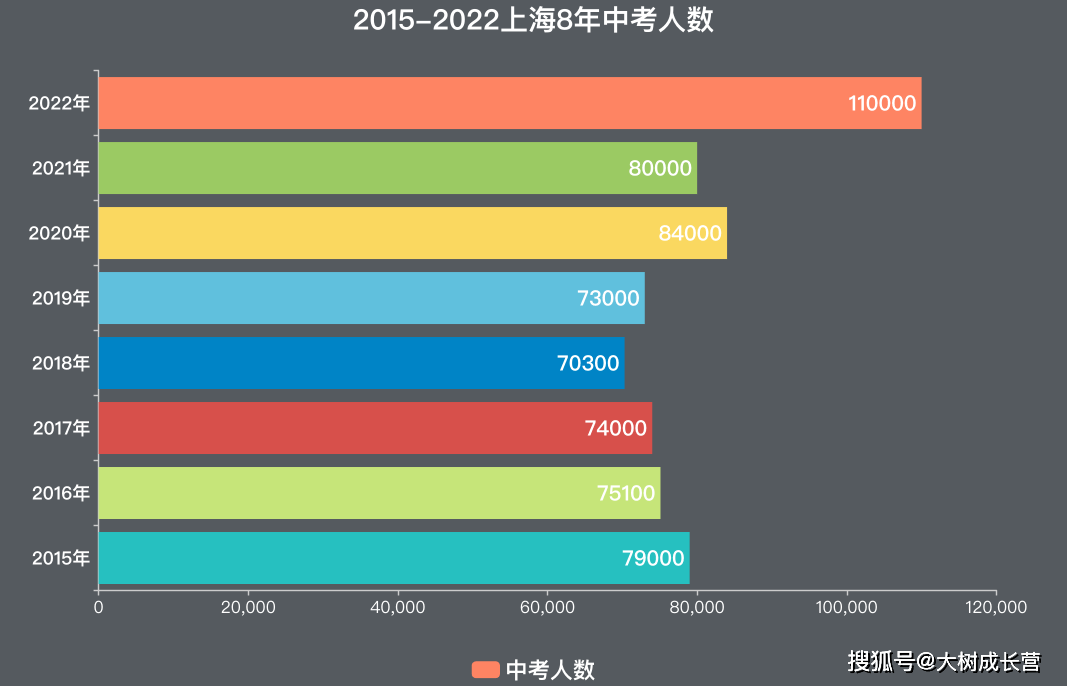 上海中考延期22天举行 今年报考人数增加37 5年后或将达到18万 考生 留学 人口