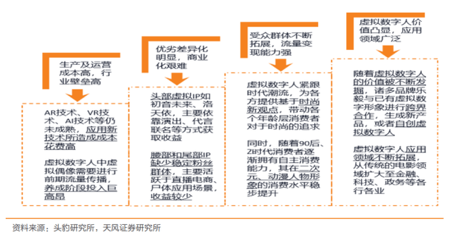 虛擬數字人優質技術仍待普及,受眾群體仍待拓展_在未來_智能化_一體化